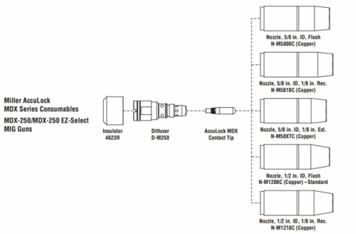 diagram for Miller MDX™-250 MIG Welding Gun .035-.045 wire, AccuLock™ MDX Consumables #1770038 advanced technology